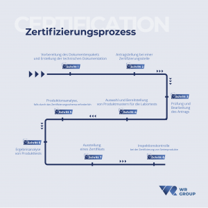 Wie läuft der EAC Zertifizierungsprozess ab: Schritt für Schritt zu einem EAC Zertifikat