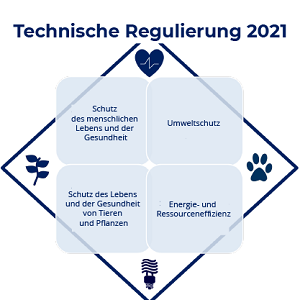Was hat sich im Jahr 2021 in der EAWU im Bereich der technischen Regulierung getan?